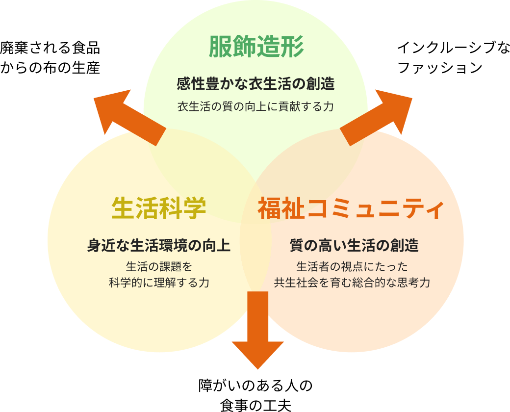 生活環境学科の魅力