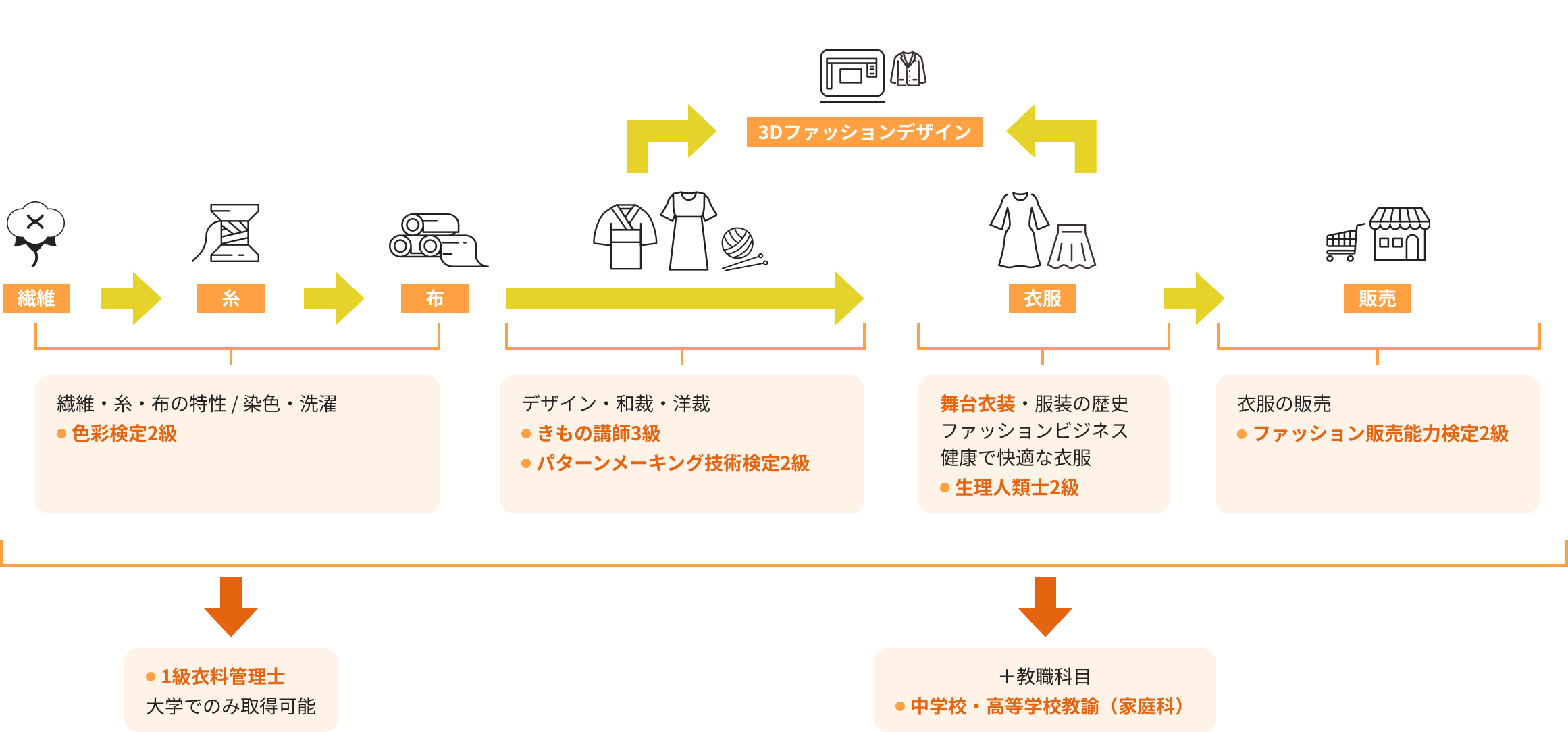 服飾造形コースの学び